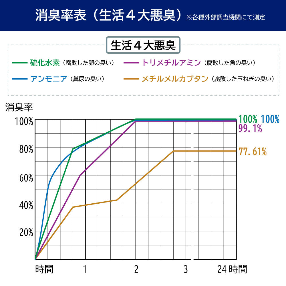 Tion PREMIUM ティオンプレミアム 消臭シート プロ仕様 日本製